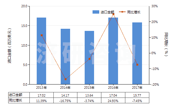 2013-2017年中國荊樹皮浸膏(HS32012000)進口總額及增速統(tǒng)計 2013-2017年中國荊樹皮浸膏(HS32012000)進口總額及增速統(tǒng)計
